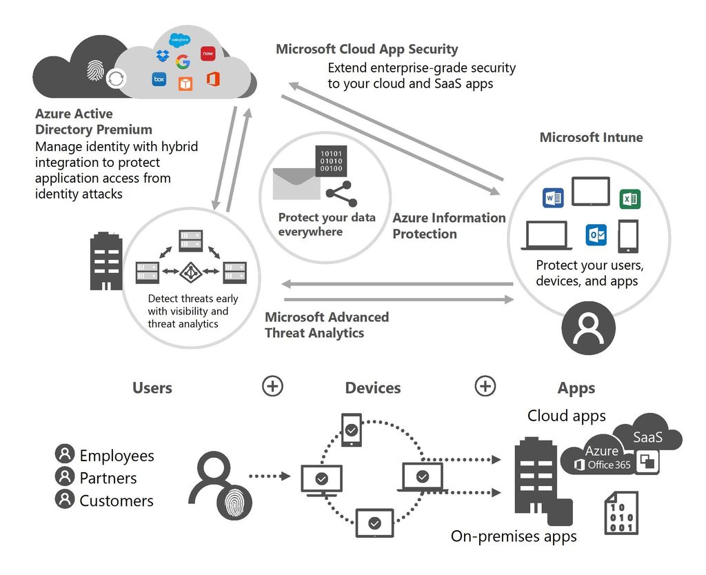 Microsoft Enterprise Mobility + Security Grafik