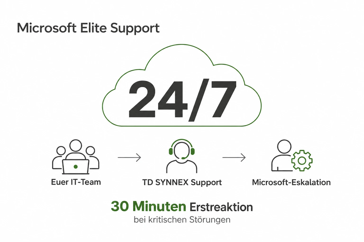 Microsoft Elite Support: 24/7-Erreichbarkeit, Eskalationsweg vom IT-Team über TD SYNNEX zu Microsoft und 30 Minuten Erstreaktion bei kritischen Störungen.