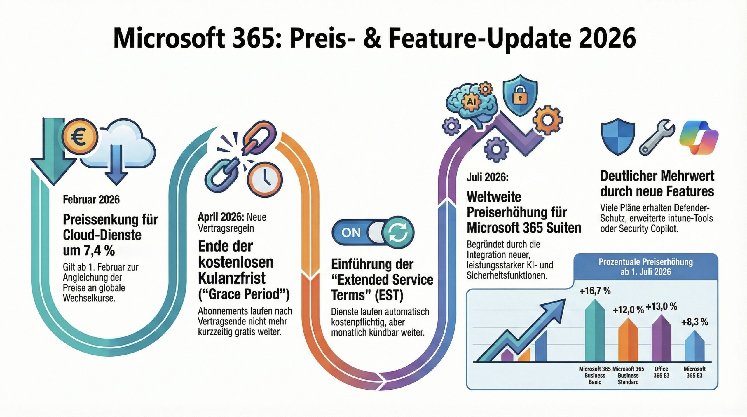 Infografik Microsoft 365 Preis- u Feature-Update 2026